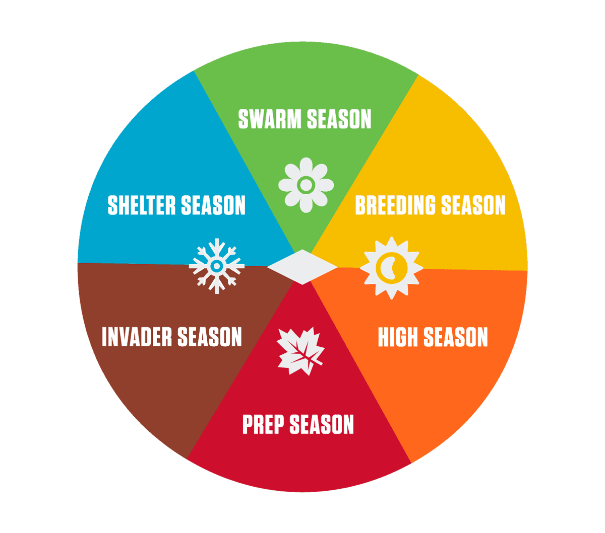 Seasons of Pest Protection Wheel. Swarm Season. Breeding Season. High Season. Prep Season. Invader Season. Shelter Season.