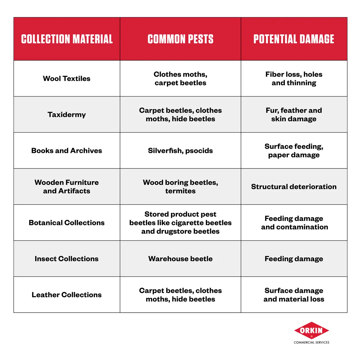 Chart linking materials to pests and damage: Wool (moths, beetles - fiber loss), Taxidermy/Leather (beetles, moths - fur/skin damage), Books (silverfish - paper damage), Wood (termites - decay), Botanical/Insects (beetles - feeding damage/contamination).