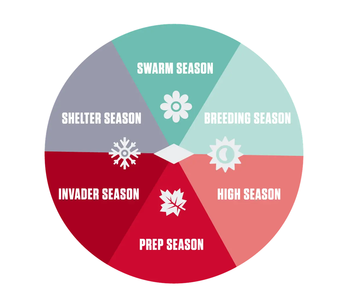Seasons of Pest Protection Wheel. Swarm Season. Breeding Season. High Season. Prep Season. Invader Season. Shelter Season.