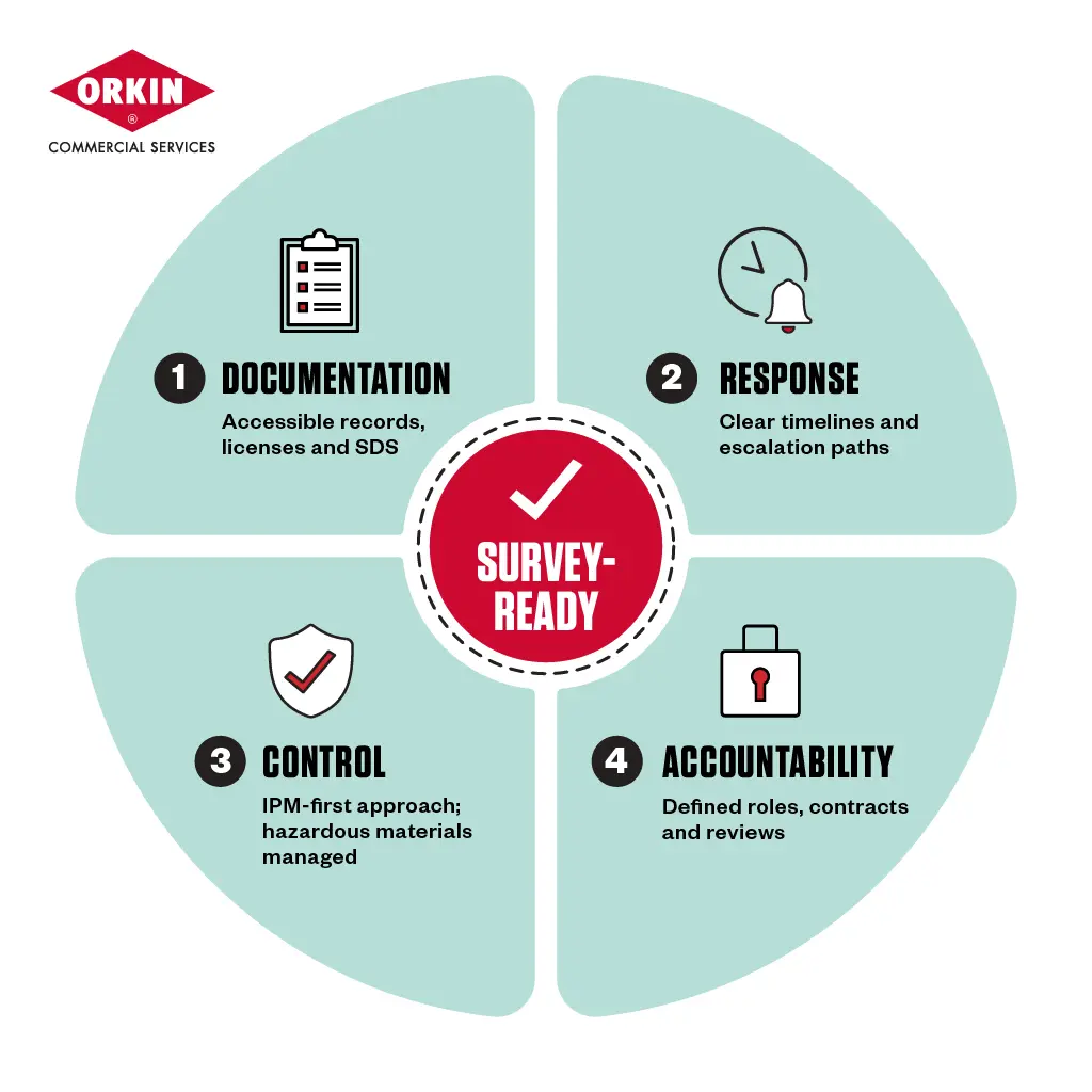 Survey-ready pest control. 1-Documentation, accessible records, licenses and SDS. 2-Response, clear timelines and escalation paths. 3-Control, IPN-first approach; hazardous materials managed . 4-Accountability, defined roles, contracts and reviews.