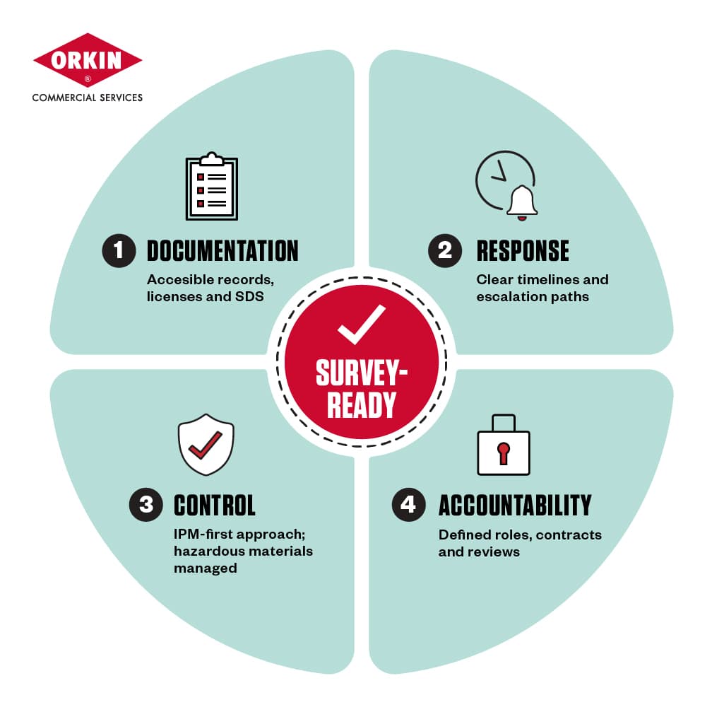 Survey-ready pest control. 1-Documentation, accessible records, licenses and SDS. 2-Response, clear timelines and escalation paths. 3-Control, IPN-first approach; hazardous materials managed . 4-Accountability, defined roles, contracts and reviews.