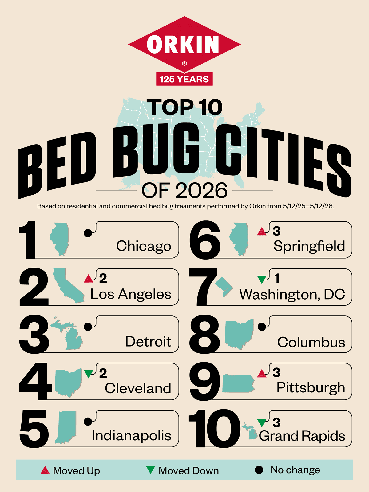 Orkin infographic of the "Top 10 Bed Bug Cities of 2026." Ranked 1 to 10: Chicago, Los Angeles (+2), Detroit, Cleveland (-2), Indianapolis, Springfield (+3), Washington, DC (-1), Columbus, Pittsburgh (+3), and Grand Rapids (-3).